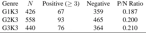 Table 1: Nrepresents the number of sentences in G1K3 to G3K3. Sentences with three or more votes intheir favor are marked positive, that is, for each sentence marked positive, at least three people are in favorof including it in a summary.