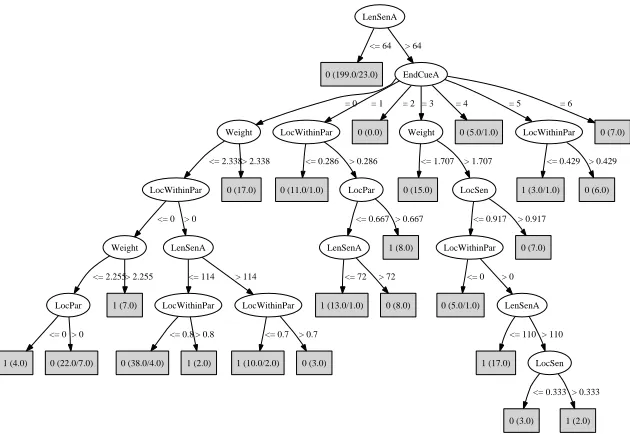 Figure 5: A Bayesian (MC) C4.5 trained on G1K3.