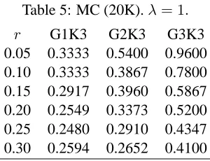 Table 5: MC (20K). λ=