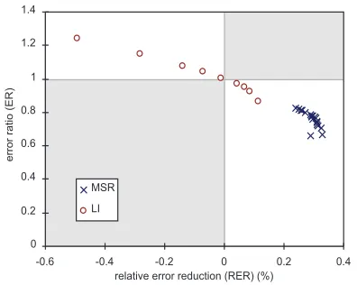 Figure 4: RER/ER plot for MSR and LI models for TuneUp domain 