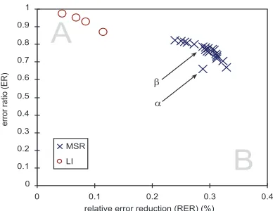 Figure 7: RER/ER plot for MSR, boosting and percep-tron models (X-axis is normalized to represent relative error rate reduction) 