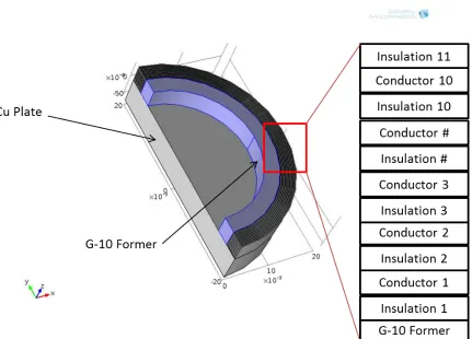 Figure 3.2 Pancake Coil Geometry.  This is a half view of cut along the Y-Z plane. The Cu plate is the bottom cylinder, the coil (conductor/insulation) is the outer portion on top of the Cu plate, and the G-10 former is the inner solid portion