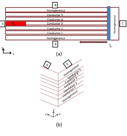 Figure 3.5 Views of the schematic straight hybrid coil model (a) x-y view (b) Orthogonal View 