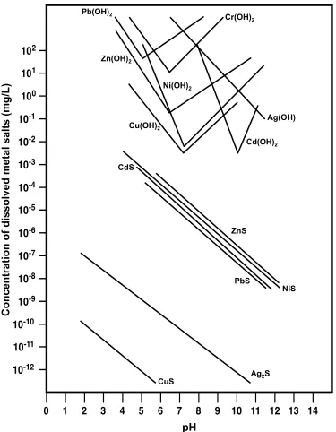 Figure 2-2 Solubility of metal sulfides and hydroxides as a function of pH (modified after USEPA, 1980) 