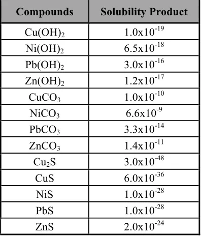 Table 2-2 Molar solubility products of metallic compounds (El Bayoumy, 1997) 