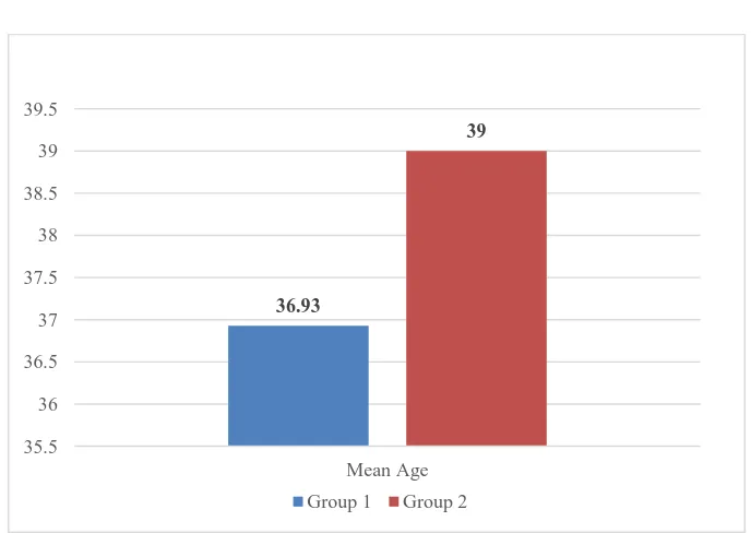 Figure 1: Age distribution between two groups: 