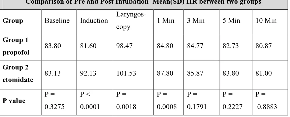 Figure 6: Comparison of Pre and Post Intubation Heart Rate between Two 