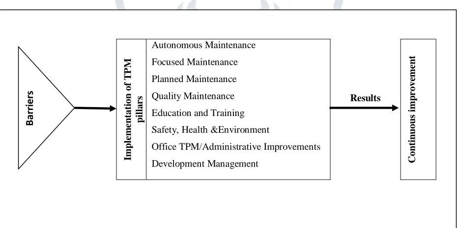 Figure 1: Integrated model of TPM Pillars 