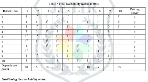 Table 5 Final reachability matrix (FRM) 