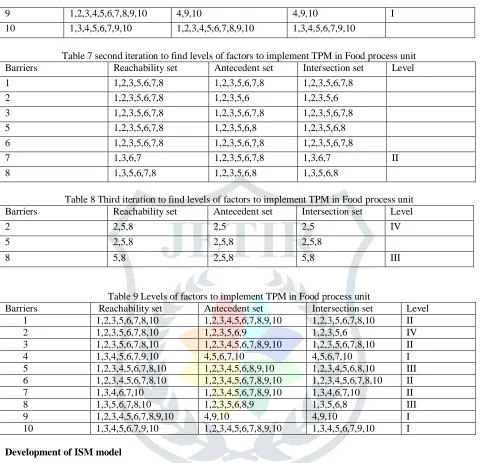 Table 7 second iteration to find levels of factors to implement TPM in Food process unit Reachability set  Antecedent set  Intersection set Level 