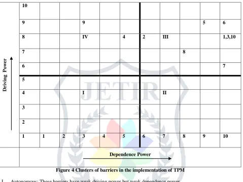 Figure 4 Clusters of barriers in the implementation of TPM 