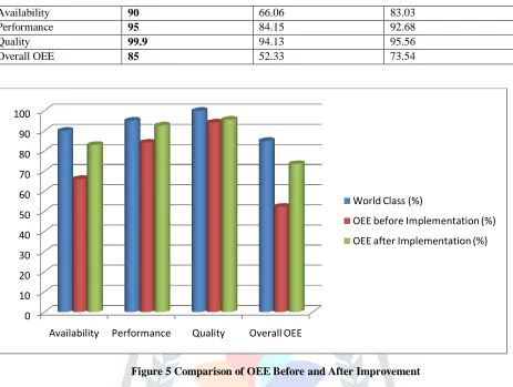 Figure 5 Comparison of OEE Before and After Improvement 