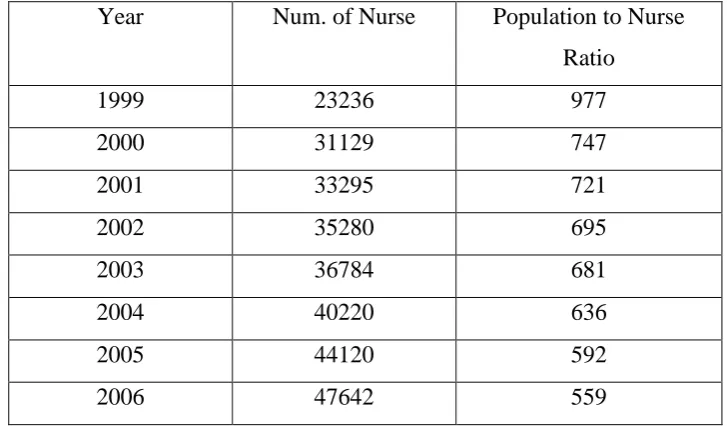 Table 1.1: Number of Nurse and Ratio of Population to Phamacists 1999-2006 