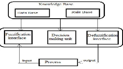 Fig. 2 Block diagram of closed loop system 