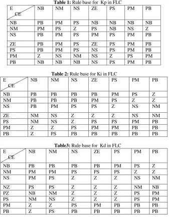 Table 1: Rule base for  Kp in FLC NM NS ZE PS 