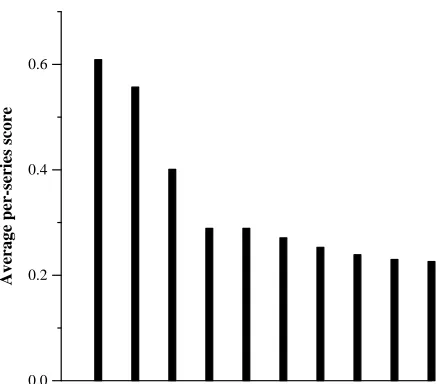 Figure 2: Average per-series scores for top ten QAtrack runs.