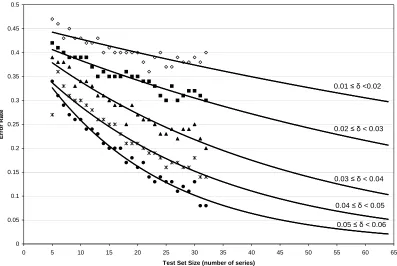 Figure 4: Extrapolated error rates for per-series scores for different test set sizes.