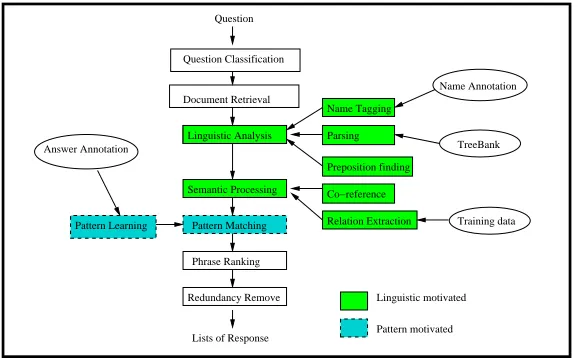 Figure 1: Question answering system structure