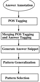 Figure 2: Surface Pattern Learning