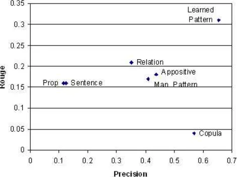 Figure 7 is the precision-recall scatter plot of the*features measured on “who is” questions