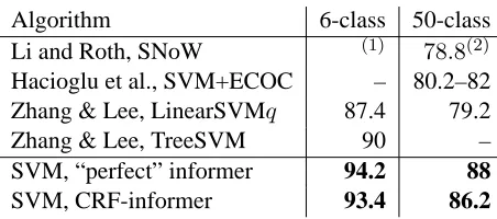 Table 1: Summary of % accuracy for UIUC data.nary was not reported. With the related-word dic-tionary, it achieved 91%.word dictionary achieved 84.2% but the other algo-rithms did not use it