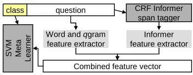 Figure 1: The meta-learning approach.