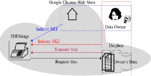 Fig 5.1 Fuzzy Authorization Scheme for Data owner, application service provider and Cloud Storage provider 