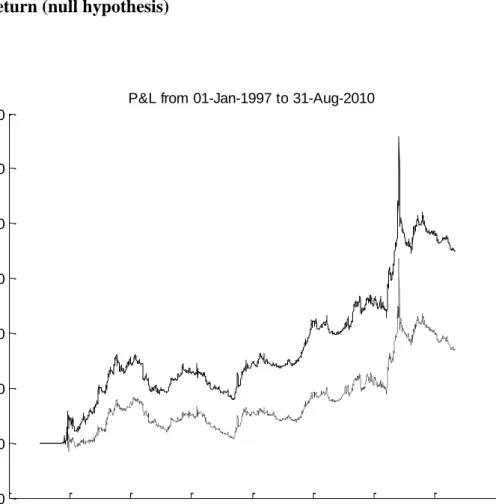 Figure 5. Awareness phase – cumulative profit and loss from the hypothesized model vs