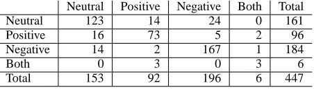 Table 1:Agreement for Subjective Expressions(Agreement: 82%, κ : 0.72)