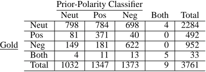 Table 2:Confusion matrix for the prior-polarityclassiﬁer on the development set.