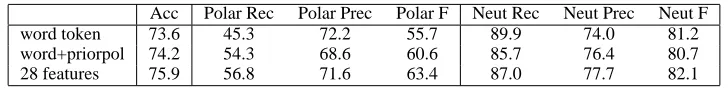 Table 4: Results for Step 1 Neutral-Polar Classiﬁcation