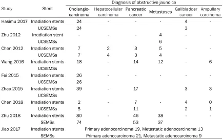 Table 1. Characteristics of the studies included in meta-analysis