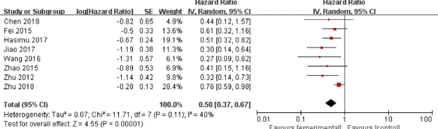 Figure 2. Forest plot of patient survival.
