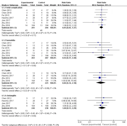 Figure 4. Forest plot of total complication, hemobilia, pain, and cholangitis.