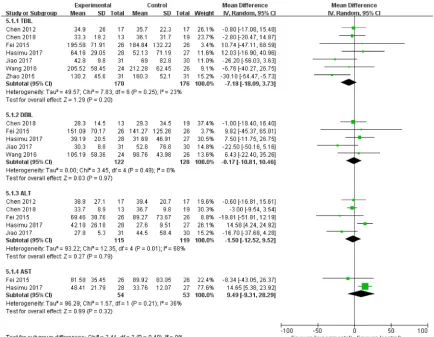 Figure 5. Forest plot of laboratory values.