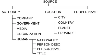 Figure 1:The semantic hierarchy for opinionsources