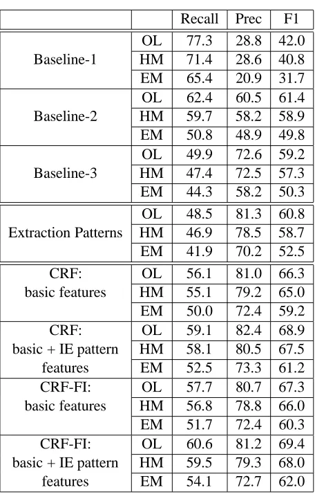 Table 1: Source identiﬁcation performance table