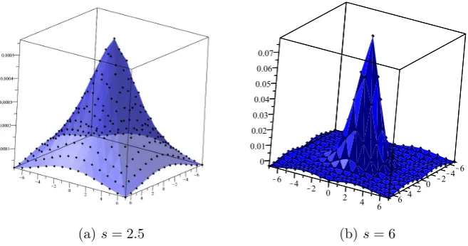 Figure 4.3. The graph of the limit solution Fs from Theorem 4.7for s = 2.5 (a) and s = 6 (b), respectively.