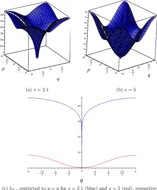 Figure 4.1. The graph of the functionfor the parameters lM,s on the square [−π, π]2 s = 2.1 (a) and s = 5 (b), respectively
