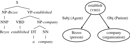 Figure 1: An example parse tree and the correspond-ing dependency graph. Each phrase of the parse treeis annotated with its head word, and the parentheti-cal edge labels in the dependency graph correspondto semantic roles.