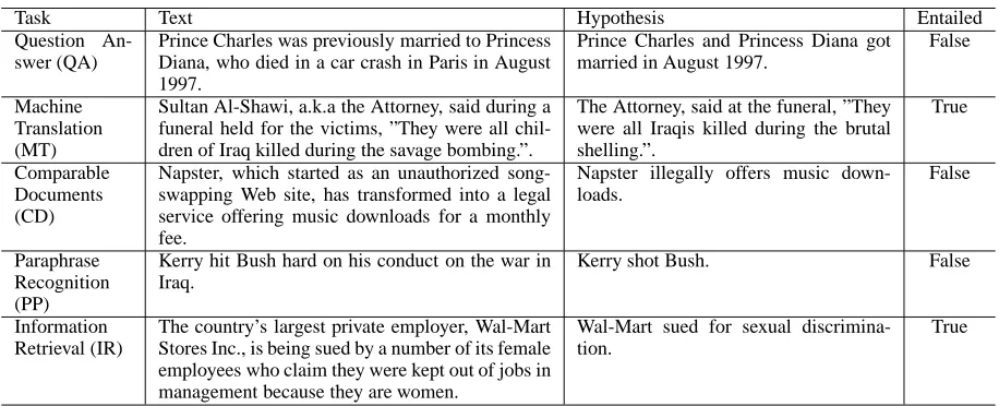 Table 1: Some Textual Entailment examples. The last three demonstrate some of the harder instances.