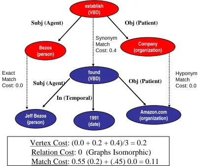 Figure 2: Example graph matching (α=.0 55) forexample pair. Dashed lines represent optimal match-ing.