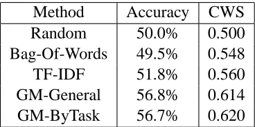 Table 3: Accuracy and conﬁdence weighted score(CWS) split by task on the RTE test set.
