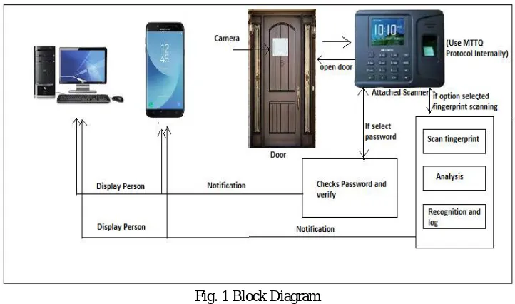 Fig. 1 Block Diagram 