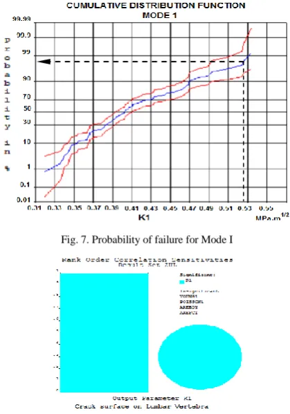 Fig. 7. Probability of failure for Mode I 