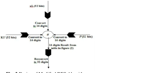 Fig. 2:DES Algorithm 