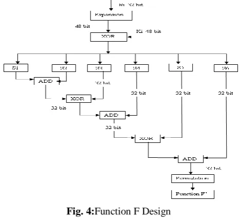 Fig. 4:Function F Design 