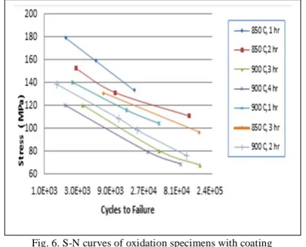 Fig. 6. S-N curves of oxidation specimens with coating 