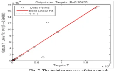 Fig. 7. The training process of the network 