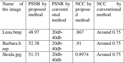 Table.1.1 These are the results of our image compression method quantitatively. In qualitative treatment, we 